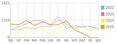 Wykres roczny blog rowerowy michal1992.bikestats.pl